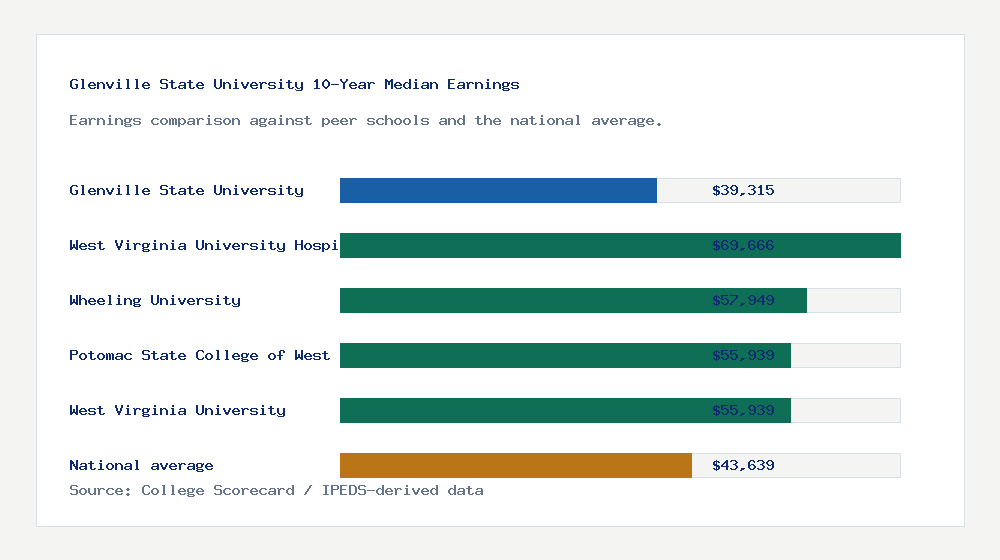 Glenville State University earnings comparison bar chart - $39,315 median 10-year earnings compared with peer schools and the national average