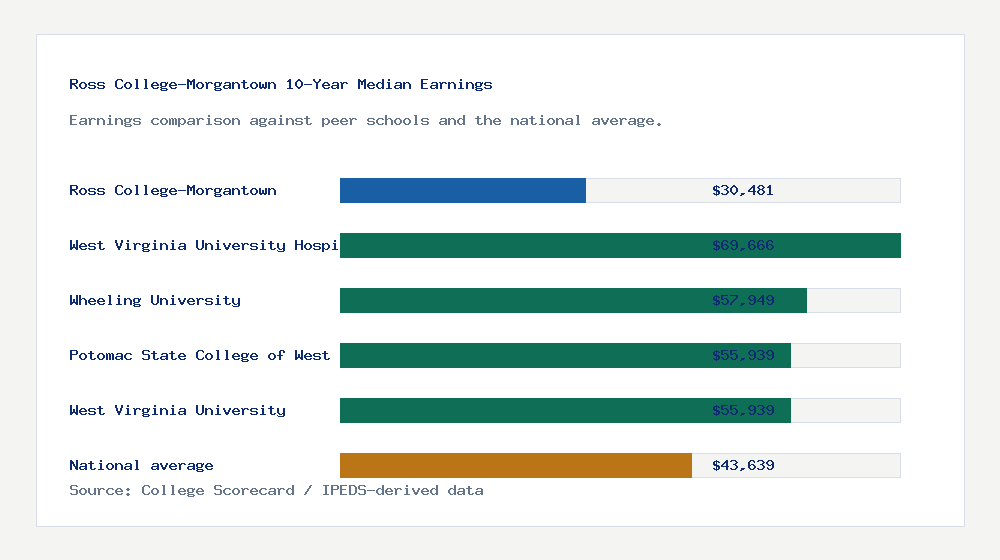 Ross College-Morgantown earnings comparison bar chart - $30,481 median 10-year earnings compared with peer schools and the national average