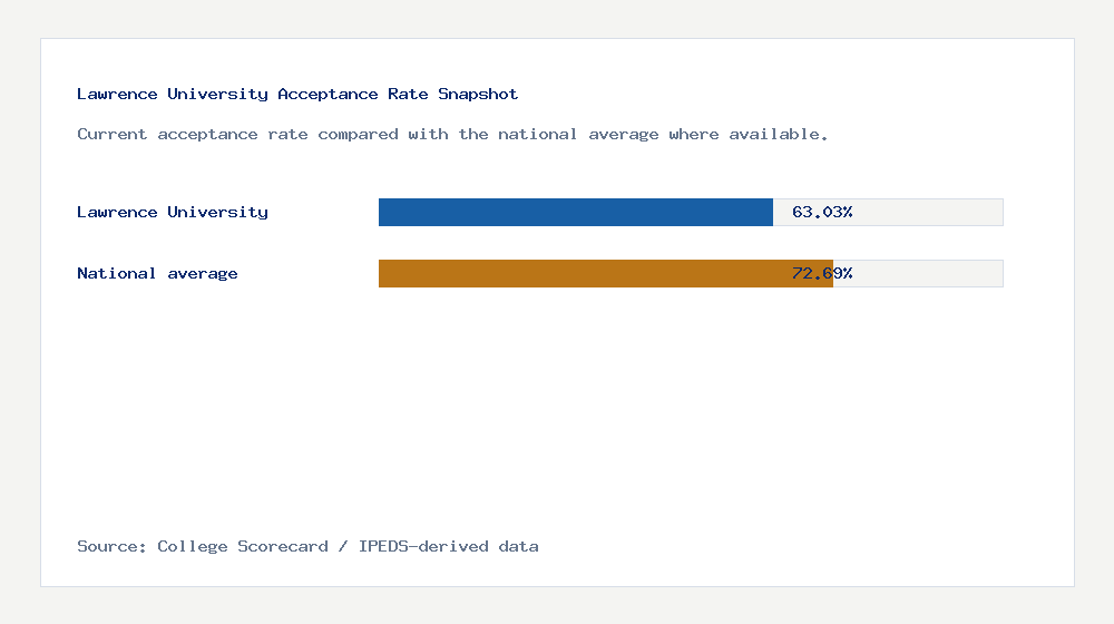 Lawrence University acceptance rate chart showing 63.03% acceptance rate compared with the national average