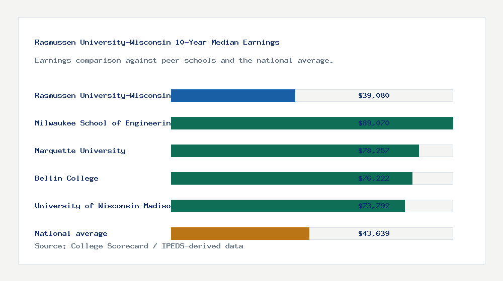 Rasmussen University-Wisconsin earnings comparison bar chart - $39,080 median 10-year earnings compared with peer schools and the national average