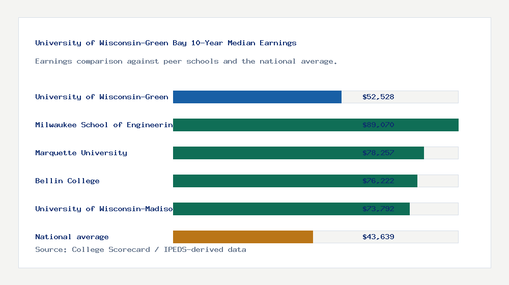 University of Wisconsin-Green Bay earnings comparison bar chart - $52,528 median 10-year earnings compared with peer schools and the national average