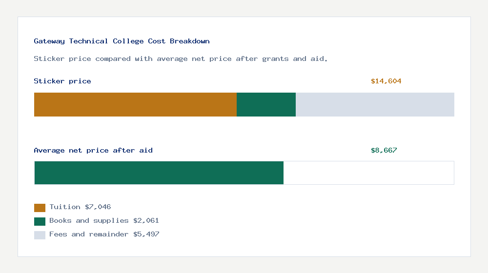 Gateway Technical College cost of attendance breakdown - $7,046 tuition vs $8,667 average net price after financial aid