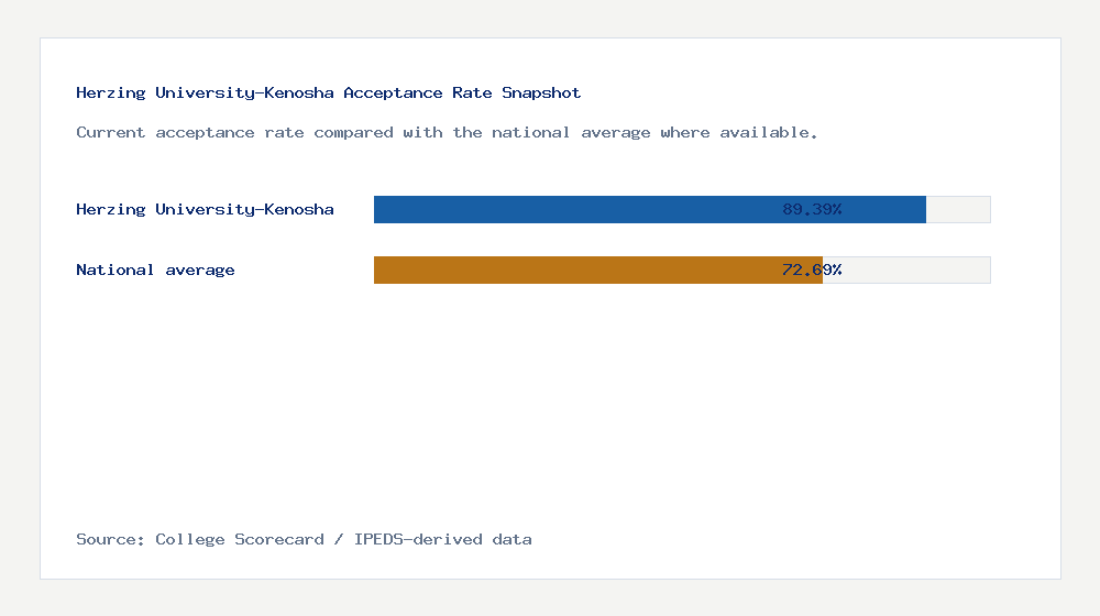 Herzing University-Kenosha acceptance rate chart showing 89.39% acceptance rate compared with the national average