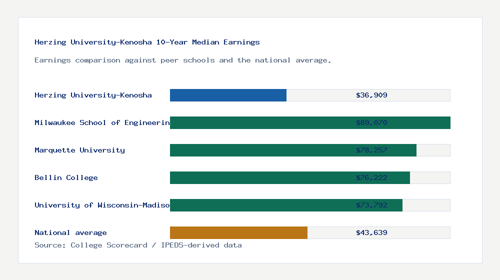 Herzing University-Kenosha earnings comparison bar chart - $36,909 median 10-year earnings compared with peer schools and the national average