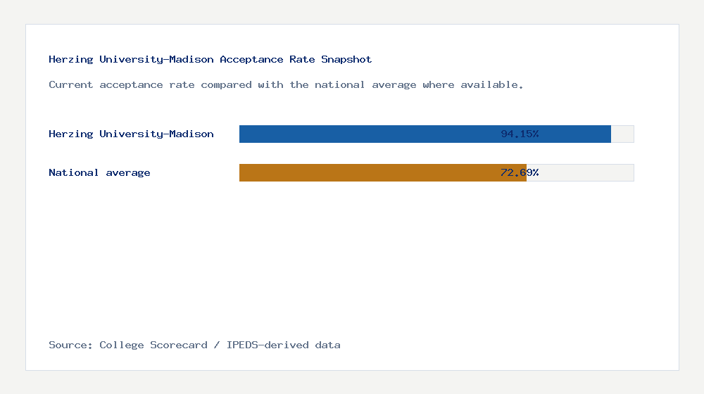 Herzing University-Madison acceptance rate chart showing 94.15% acceptance rate compared with the national average