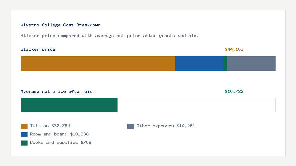 Alverno College cost of attendance breakdown - $32,794 tuition vs $16,722 average net price after financial aid