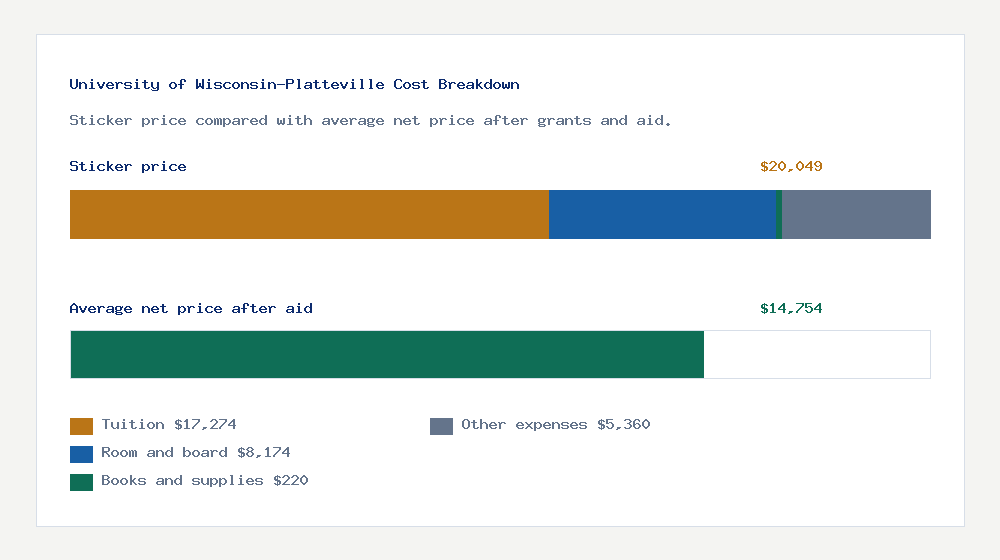 University of Wisconsin-Platteville cost of attendance breakdown - $17,274 tuition vs $14,754 average net price after financial aid