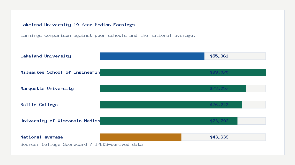 Lakeland University earnings comparison bar chart - $55,961 median 10-year earnings compared with peer schools and the national average