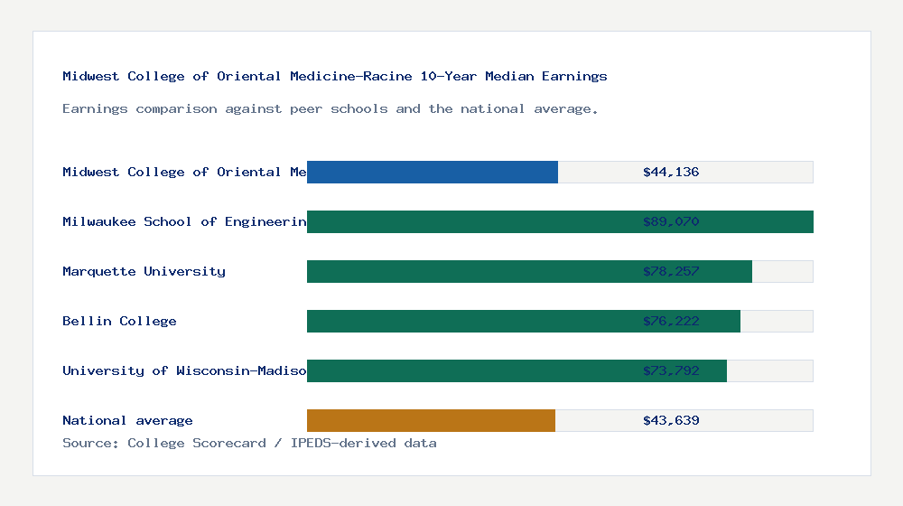Midwest College of Oriental Medicine-Racine earnings comparison bar chart - $44,136 median 10-year earnings compared with peer schools and the national average
