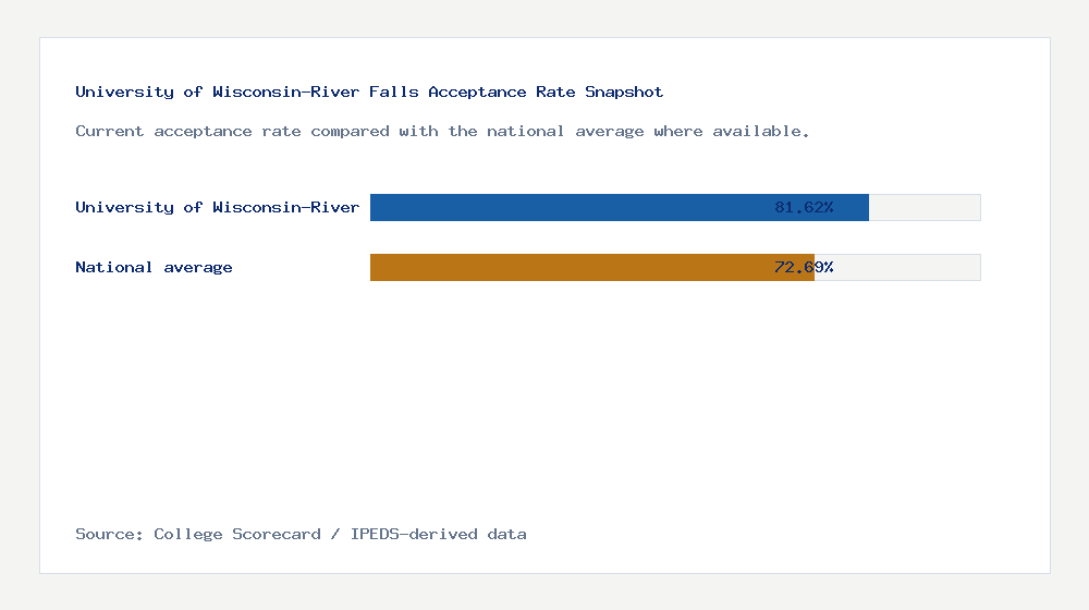 University of Wisconsin-River Falls acceptance rate chart showing 81.62% acceptance rate compared with the national average