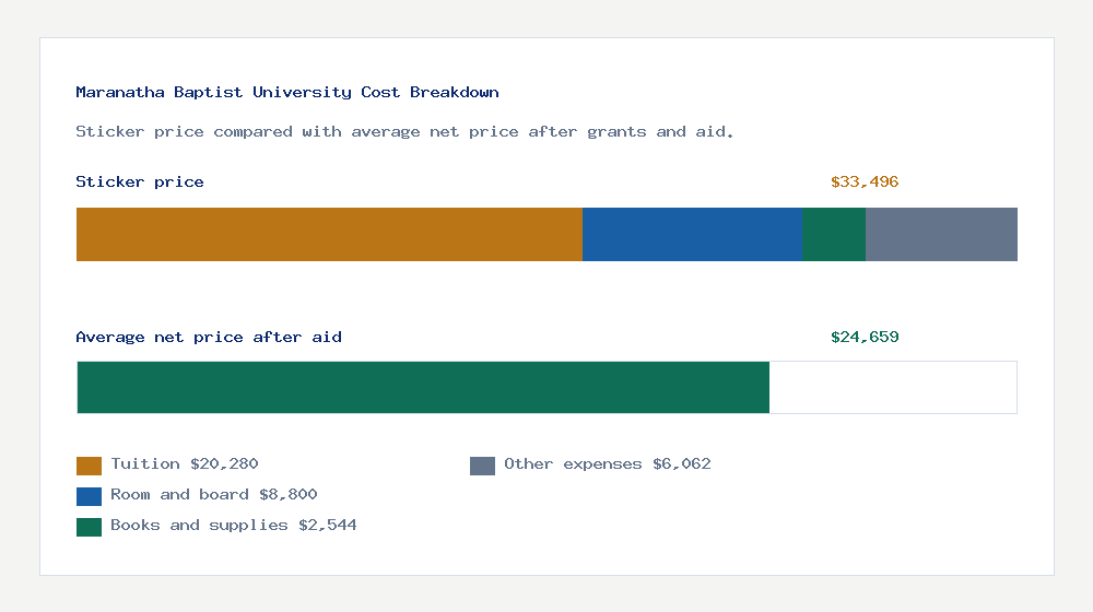 Maranatha Baptist University cost of attendance breakdown - $20,280 tuition vs $24,659 average net price after financial aid