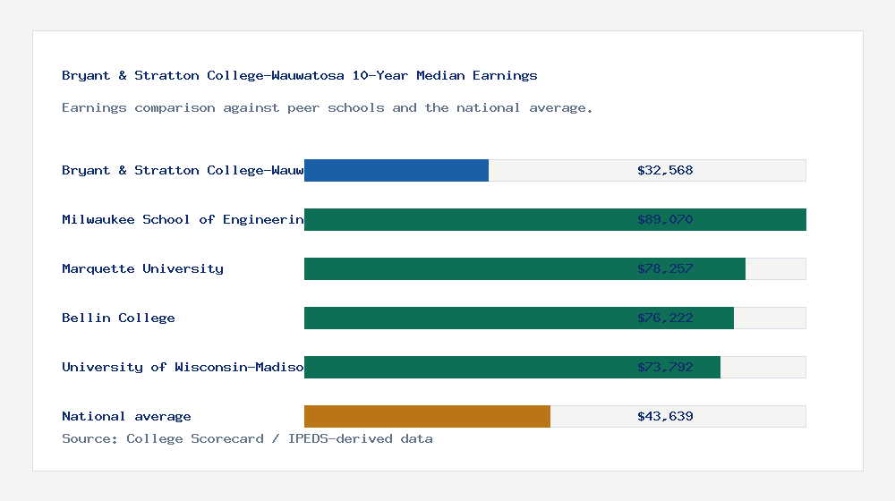 Bryant & Stratton College-Wauwatosa earnings comparison bar chart - $32,568 median 10-year earnings compared with peer schools and the national average