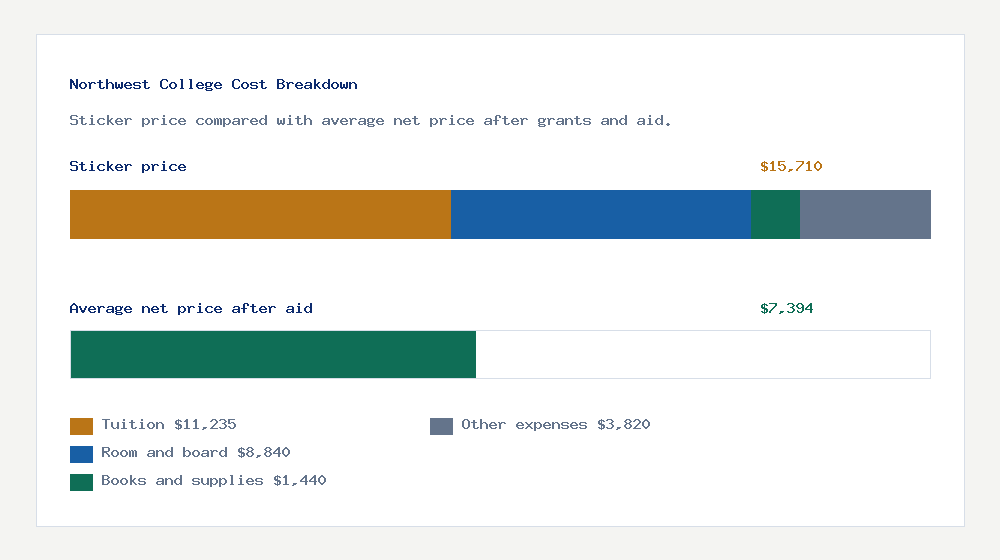 Northwest College cost of attendance breakdown - $11,235 tuition vs $7,394 average net price after financial aid