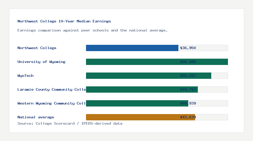 Northwest College earnings comparison bar chart - $36,950 median 10-year earnings compared with peer schools and the national average